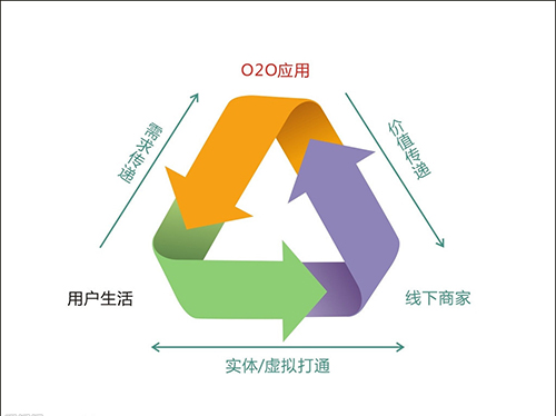 O2O模式