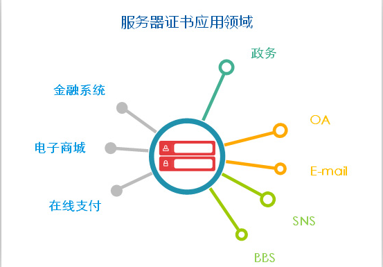 服务器证书比较适用于哪些领域网站