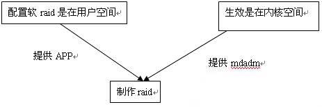 1-150H2131914G6.jpg Linux服务器如何配置软Raid