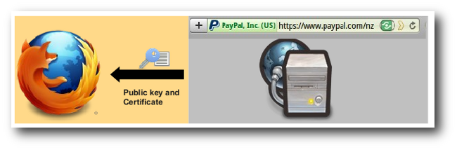 证书保障网站信息安全