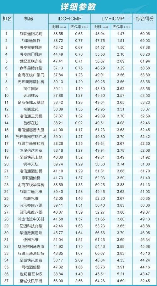 北京18IDC服务商:2015年1月机房网络质量排行榜