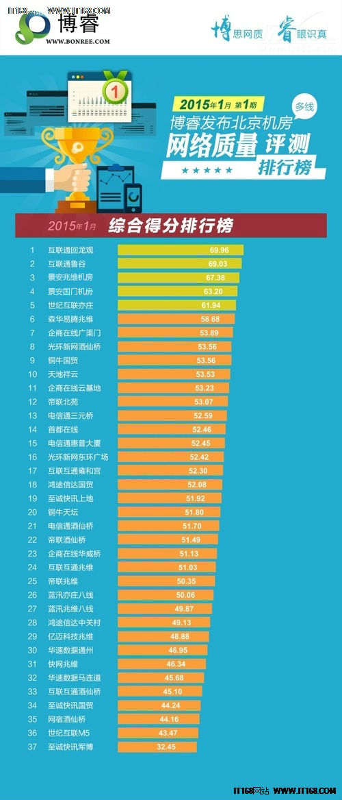 北京18IDC服务商:2015年1月机房网络质量排行榜