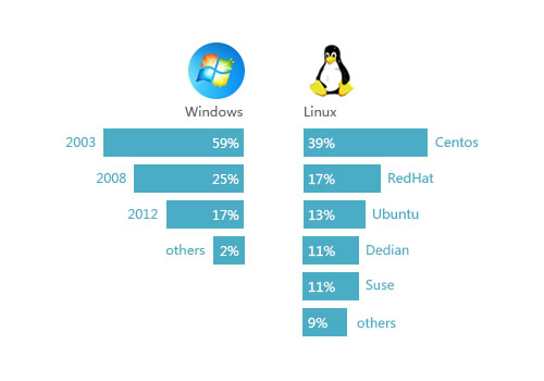 云锁发布2015上半年中国网络服务器安全报告