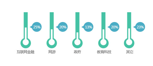 云锁发布2015上半年中国网络服务器安全报告