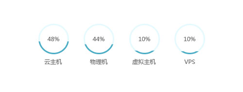 云锁发布2015上半年中国网络服务器安全报告