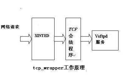 Linux如何启用tcp_wrappers