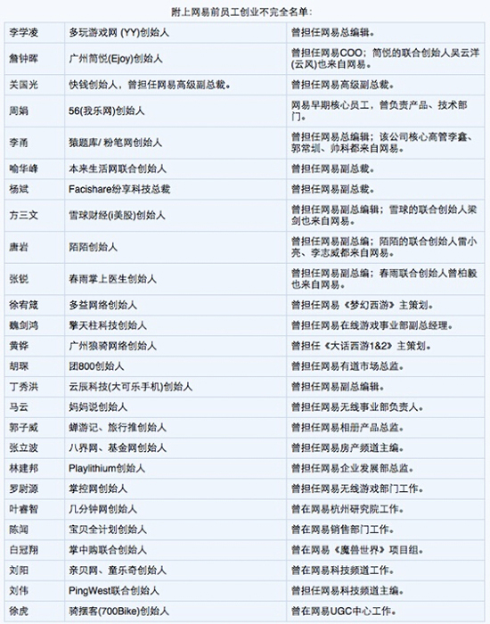 网易离职名单