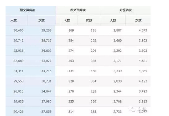 识别微信公众号刷假阅读量的9大方法