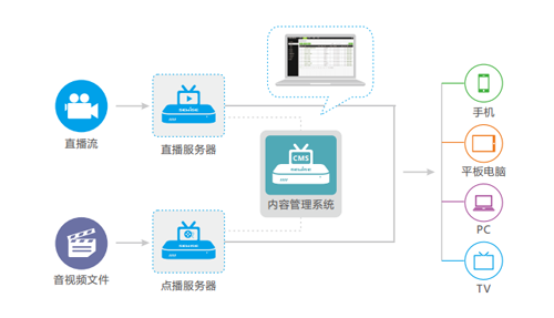 郑州BGP机房更适合搭建流媒体服务器? 郑州BGP机房更适合搭建流媒体服务器?