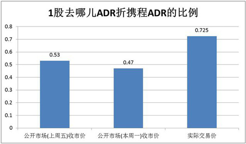 解读携程去哪儿购并案中的关键数字