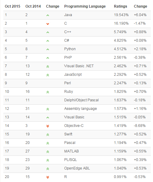 1.jpg 世界编程语言排行榜
