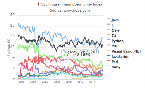 2.jpg 世界编程语言排行榜