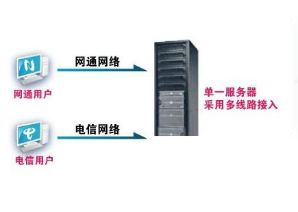 最便宜的双线空间 最便宜的双线空间
