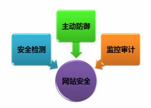 如何提高网站安全? 如何提高网站安全?