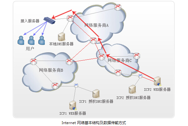 互联网访问示意图