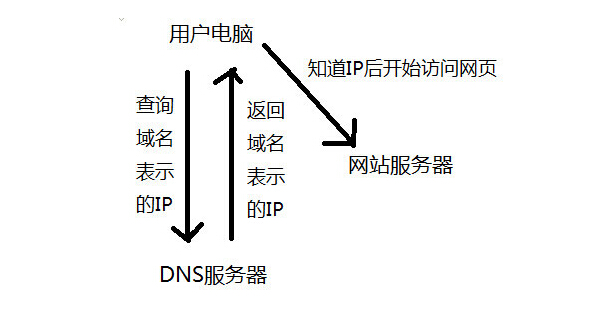 DNS示意图