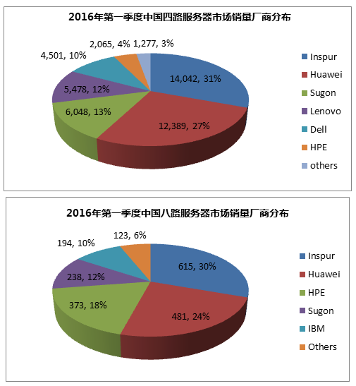 Q1全球服务器市场报告:增长乏力 中国市场成唯一亮点 Q1全球服务器市场报告:增长乏力 中国市场成唯一亮点