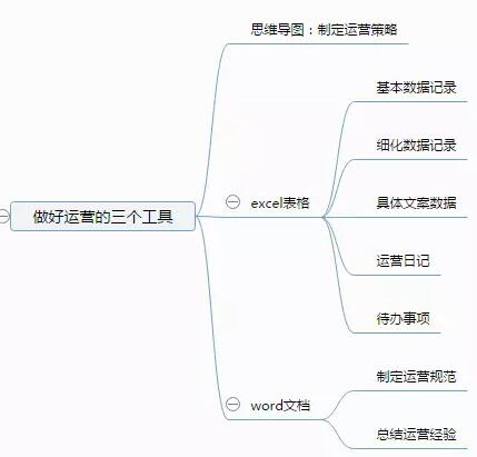 做好内容运营需要学会的三个工具