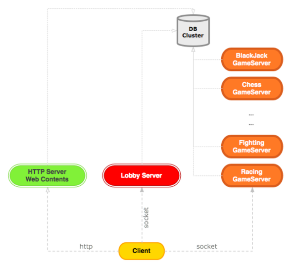 客户端游戏、手游常用的服务器架构是什么样?