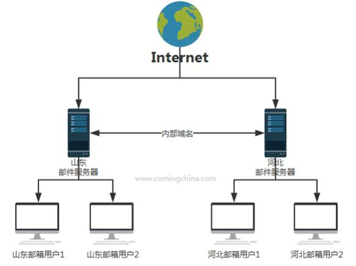 某公司分布式邮件服务器方案