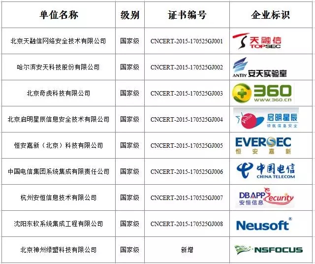 厂商盘点:CNCERT网络安全应急服务支撑单位