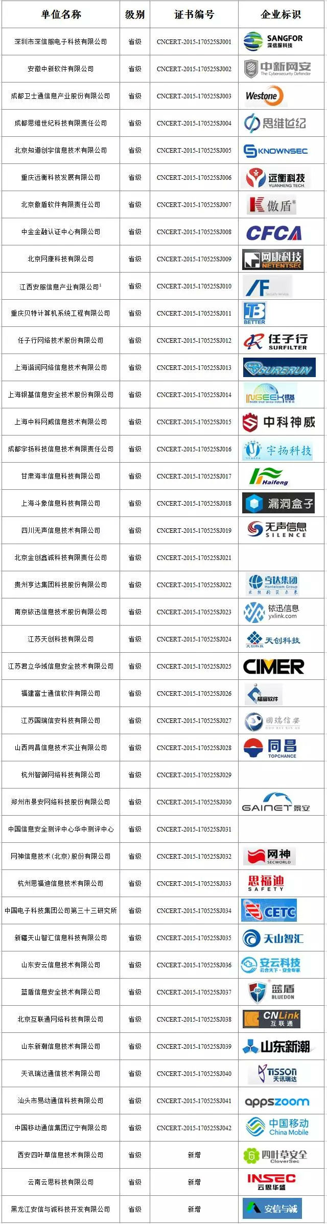 厂商盘点:CNCERT网络安全应急服务支撑单位