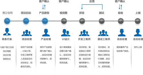 开发一个iOS版的app软件流程是怎样的