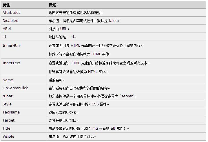 HtmlAnchor控件属性