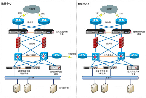 负载均衡的常见实现方法