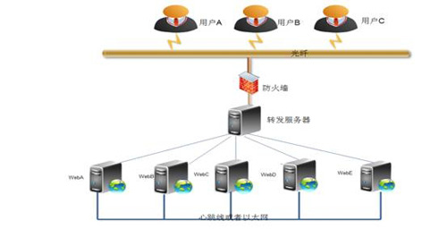 负载均衡的常见实现方法