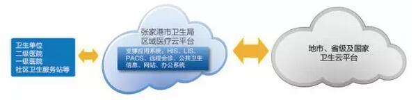 张家港区域医疗解决方案