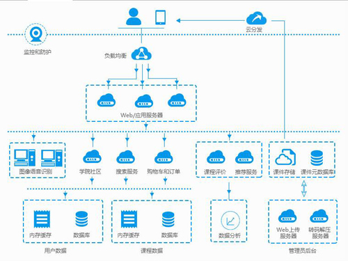 实战|中国高校私有云搭建方案 实战|中国高校私有云搭建方案
