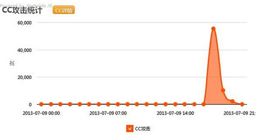 教你防cc攻击比较好的几种方法 教你防cc攻击比较好的几种方法