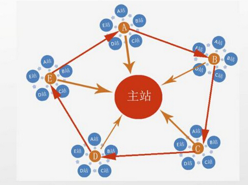 年入百万的站群服务器需要考虑什么? 年入百万的站群服务器需要考虑什么?