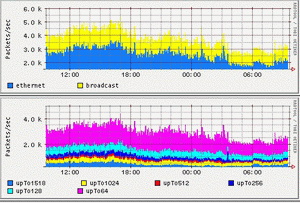 网络流量监控与分析工具Ntop与MRTG的异同