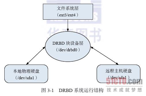 linux下使用DRBD的数据备份方案