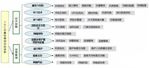 数据中心可靠性评估方法解读