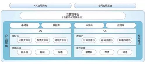 中煤集团搭建私有云项目方案