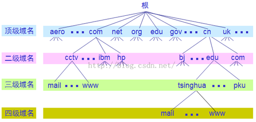 域名的种类大全？