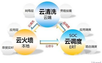  教你防cc攻击比较好的几种方法